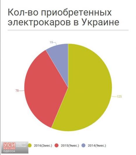 Одесса среди лидеров по покупке электромобилей